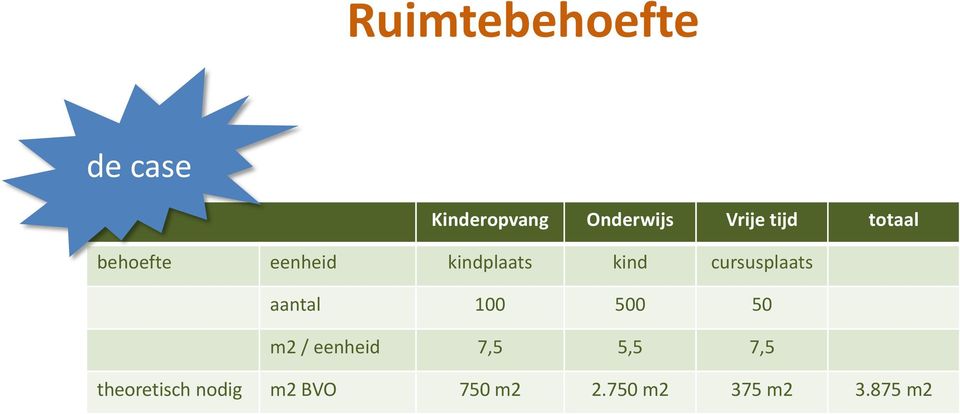 cursusplaats aantal 100 500 50 m2 / eenheid 7,5 5,5