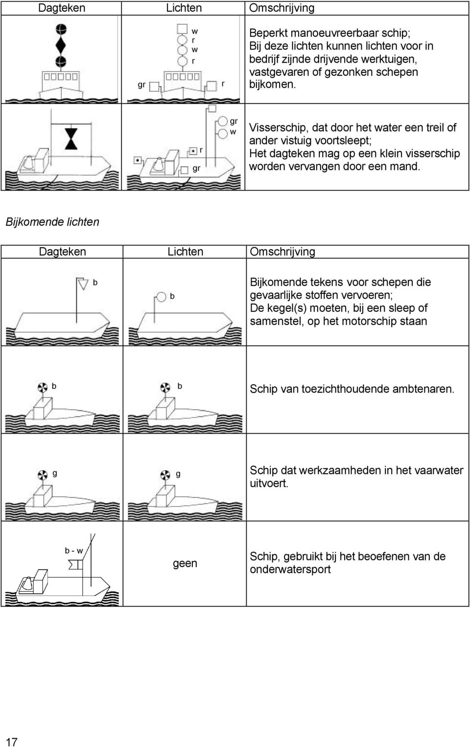 Bijkomende lichten Dagteken Lichten Omschijving b b Bijkomende tekens voo schepen die gevaalijke stoffen vevoeen; De kegel(s) moeten, bij een sleep of samenstel, op