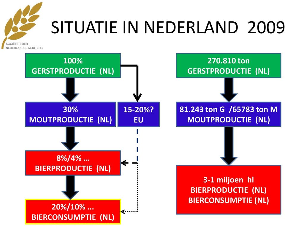 243 ton G /65783 ton M MOUTPRODUCTIE (NL) 8%/4% BIERPRODUCTIE (NL)