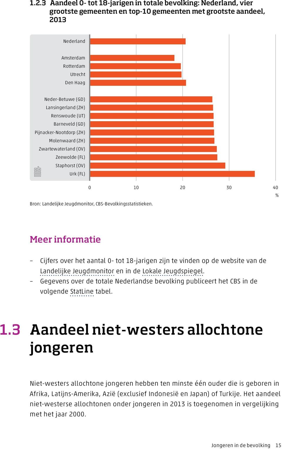 CBS-Bevolkingsstatistieken. % Meer informatie Cijfers over het aantal 0- tot 18-jarigen zijn te vinden op de website van de Landelijke Jeugdmonitor en in de Lokale Jeugdspiegel.