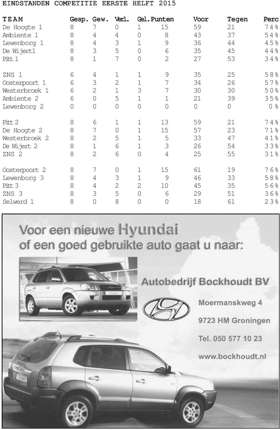 34% ZNS 1 6 4 1 1 9 35 25 58% Oosterpoort 1 6 3 2 1 7 34 26 57% Westerbroek 1 6 2 1 3 7 30 30 50% Ambiente 2 6 0 5 1 1 21 39 35% Lewenborg 2 0 0 0 0 0 0 0 0% Pitt 2 8 6 1 1 13