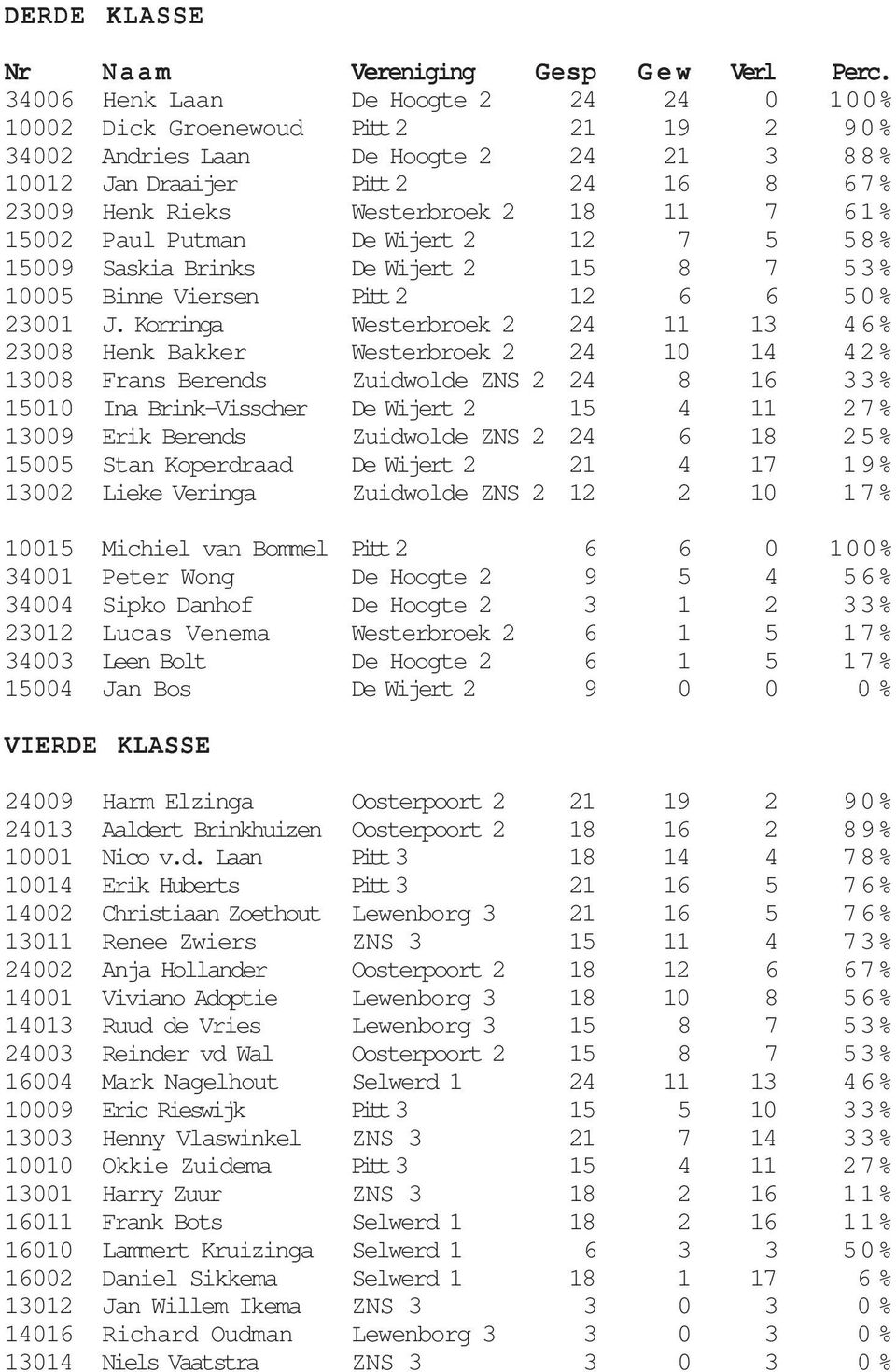 7 61% 15002 Paul Putman De Wijert 2 12 7 5 58% 15009 Saskia Brinks De Wijert 2 15 8 7 53% 10005 Binne Viersen Pitt 2 12 6 6 50% 23001 J.