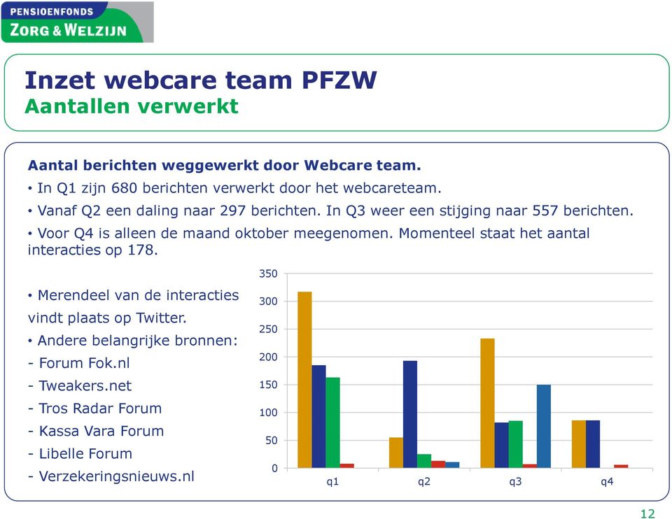 Voor Q4 is alleen de maand oktober meegenomen. Momenteel staat het aantal interacties op 178.