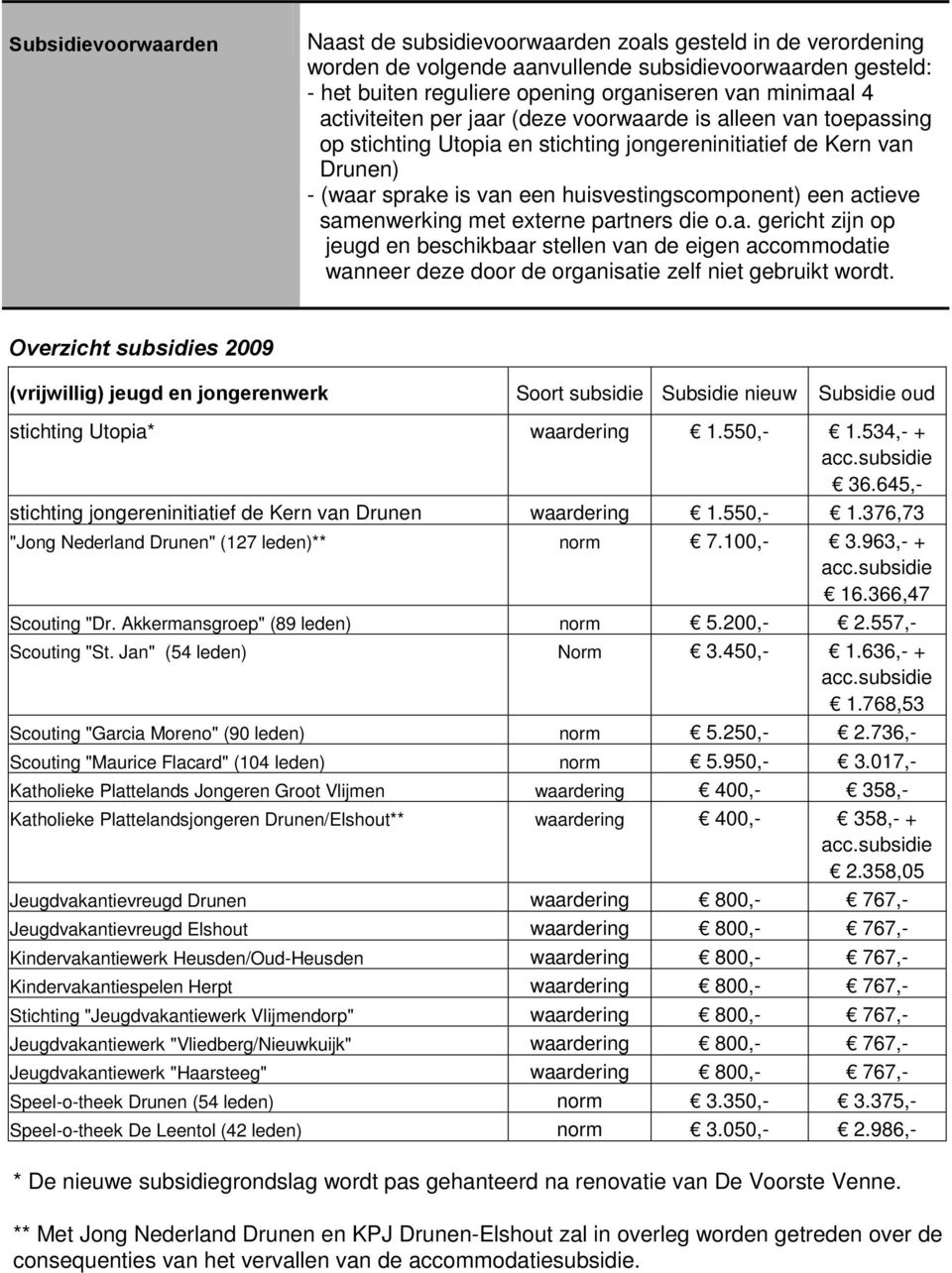 samenwerking met externe partners die o.a. gericht zijn op jeugd en beschikbaar stellen van de eigen accommodatie wanneer deze door de organisatie zelf niet gebruikt wordt.