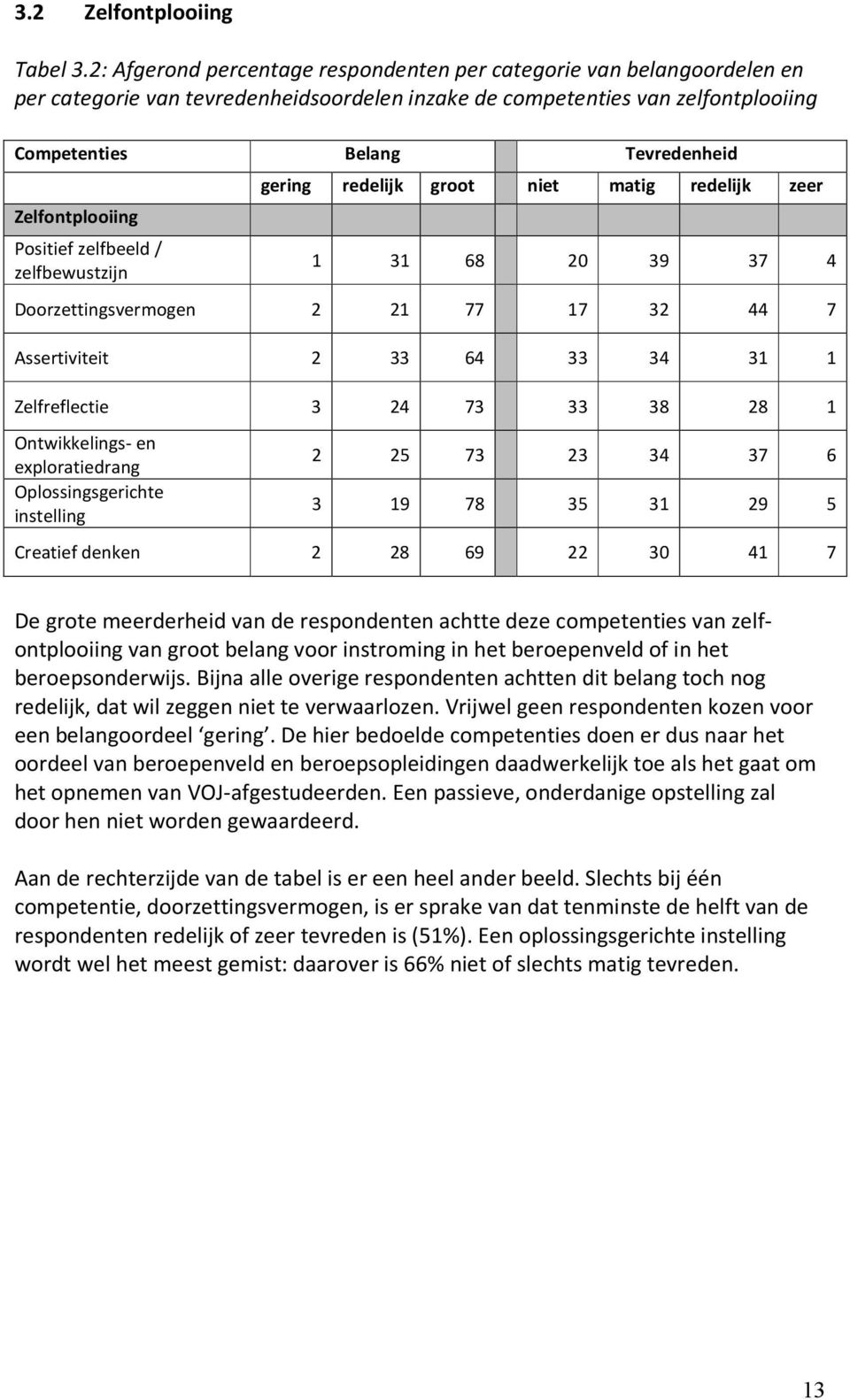 Zelfontplooiing Positief zelfbeeld / zelfbewustzijn gering redelijk groot niet matig redelijk zeer 1 31 68 20 39 37 4 Doorzettingsvermogen 2 21 77 17 32 44 7 Assertiviteit 2 33 64 33 34 31 1