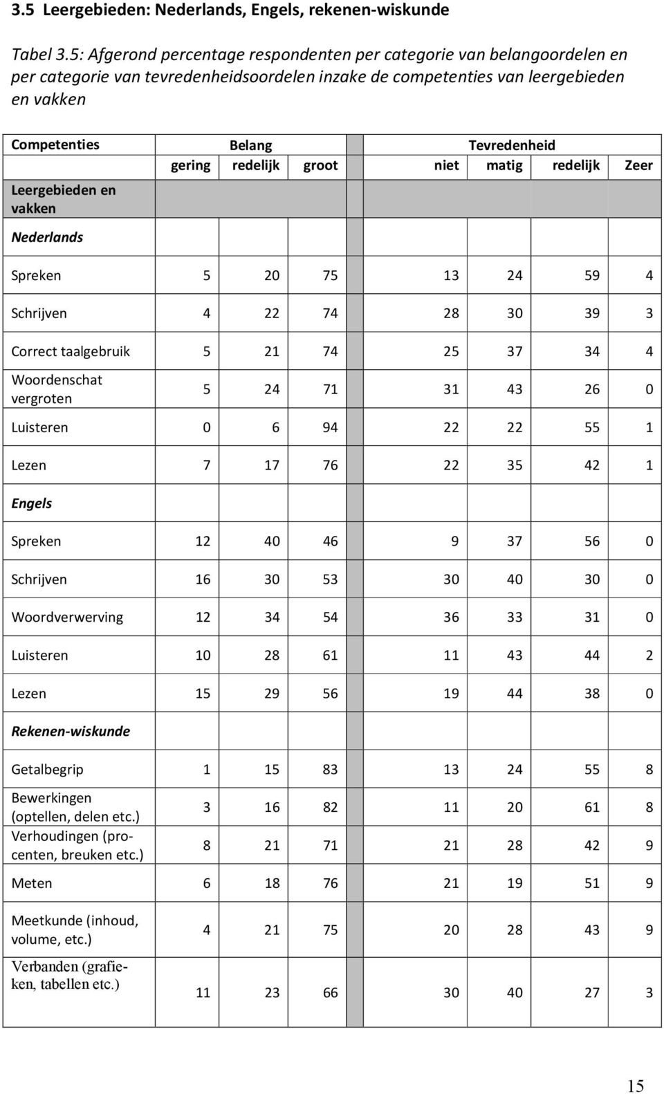 gering redelijk groot niet matig redelijk Zeer Leergebieden en vakken Nederlands Spreken 5 20 75 13 24 59 4 Schrijven 4 22 74 28 30 39 3 Correct taalgebruik 5 21 74 25 37 34 4 Woordenschat vergroten