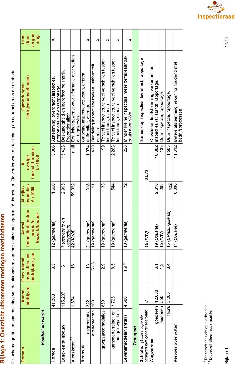 aantal inspecties per bedrijf/per jaar Aantal inspectiediensten/ grootste toezichthouder AL rijksinspecties x1000 AL overige toezichthouders x1000 Opmerkingen bedrijven/instellingen Last door