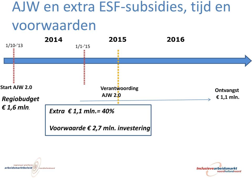 0 Regiobudget 1,6 mln. Extra 1,1 mln.