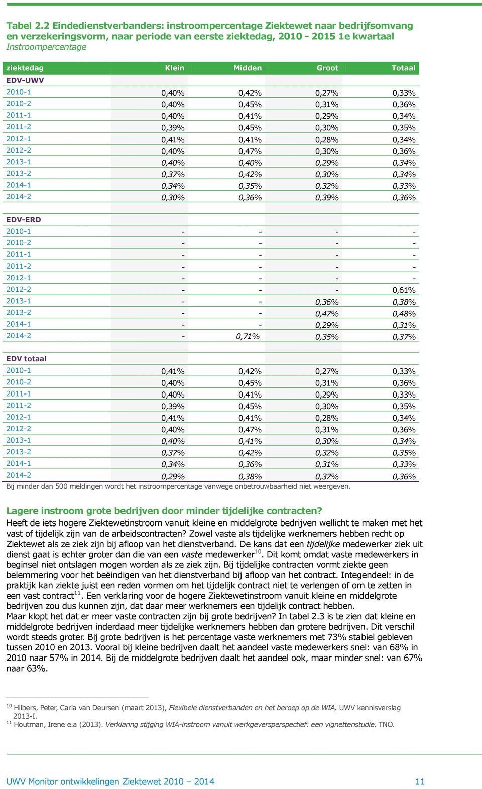 Totaal EDV-UWV 2010-1 0,40% 0,42% 0,27% 0,33% 2010-2 0,40% 0,45% 0,31% 0,36% 2011-1 0,40% 0,41% 0,29% 0,34% 2011-2 0,39% 0,45% 0,30% 0,35% 2012-1 0,41% 0,41% 0,28% 0,34% 2012-2 0,40% 0,47% 0,30%