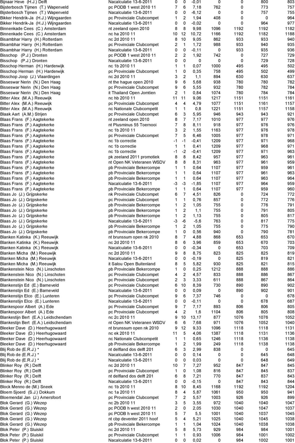 ) Amsterdam nt zeeland open 2010 8 8 9,98 1096 1192 1192 1182 Binnenkade Cees (C.) Amsterdam nc ha 2010 11 10 12 10,72 1166 1192 1182 1188 Bisambhar Harry (H.