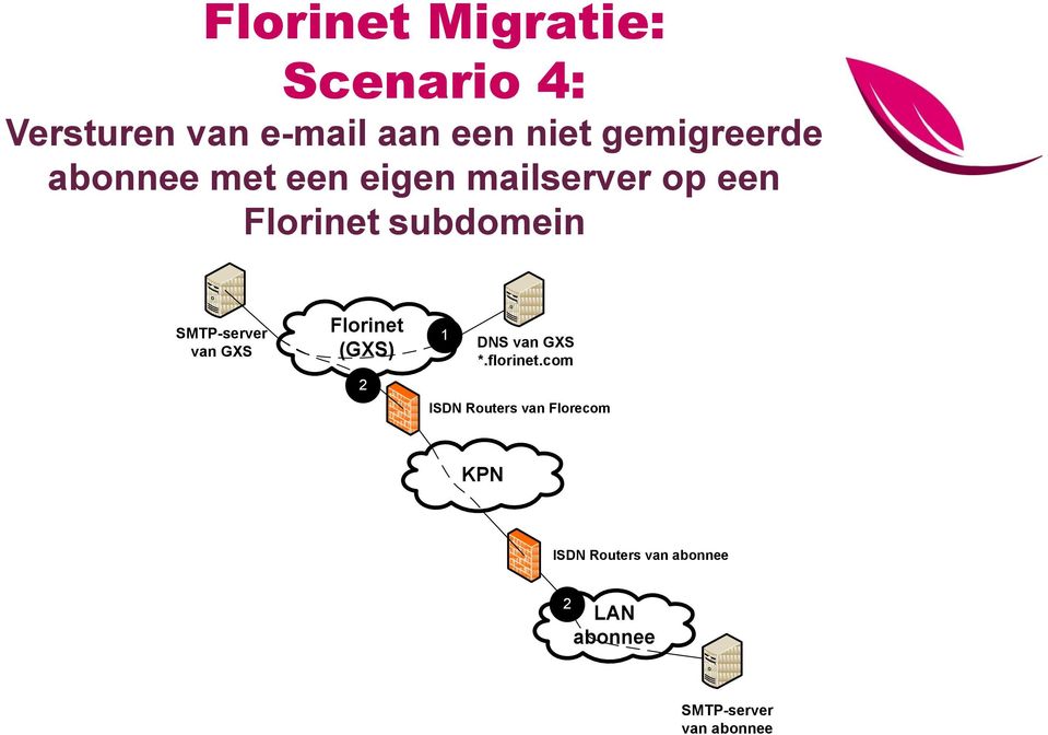 subdomein van GXS (GXS) 2 1 DNS van GXS *.florinet.