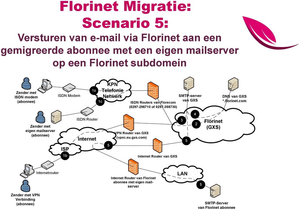 florinet.com Zender met eigen mailserver (abonnee) ISP 1b ISDN Router Internet VPN Router van GXS (vpnc.eu.gxs.