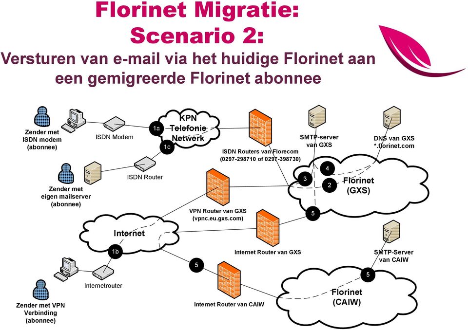 van Florecom (0297-298710 of 0297-398730) VPN Router van GXS (vpnc.eu.gxs.com) 3 4 2 (GXS) DNS van GXS *.florinet.