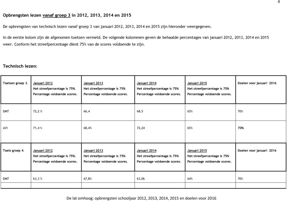 De volgende kolommen geven de behaalde percentages van januari 2012, 2013, 2014 en 2015 weer.