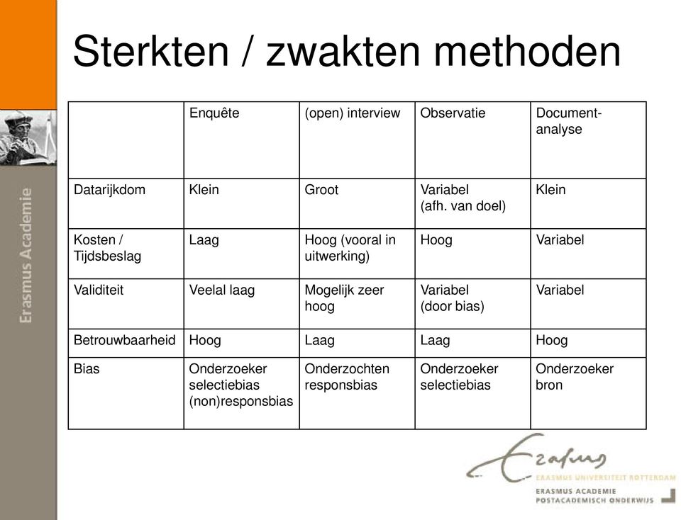 van doel) Klein Kosten / Tijdsbeslag Laag Hoog (vooral in uitwerking) Hoog Variabel Validiteit Veelal