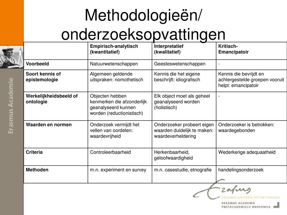 of ontologie Objecten hebben kenmerken die afzonderlijk geanalyseerd kunnen worden (reductionistisch) Elk object moet als geheel geanalyseerd worden (holistisch) - Waarden en normen Onderzoek