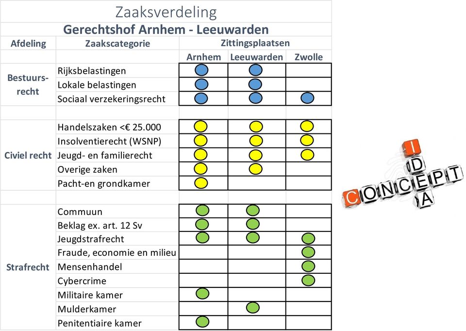 000 Insolventierecht (WSNP) Jeugd en familierecht Overige zaken Pacht en grondkamer Strafrecht Commuun Beklag ex.