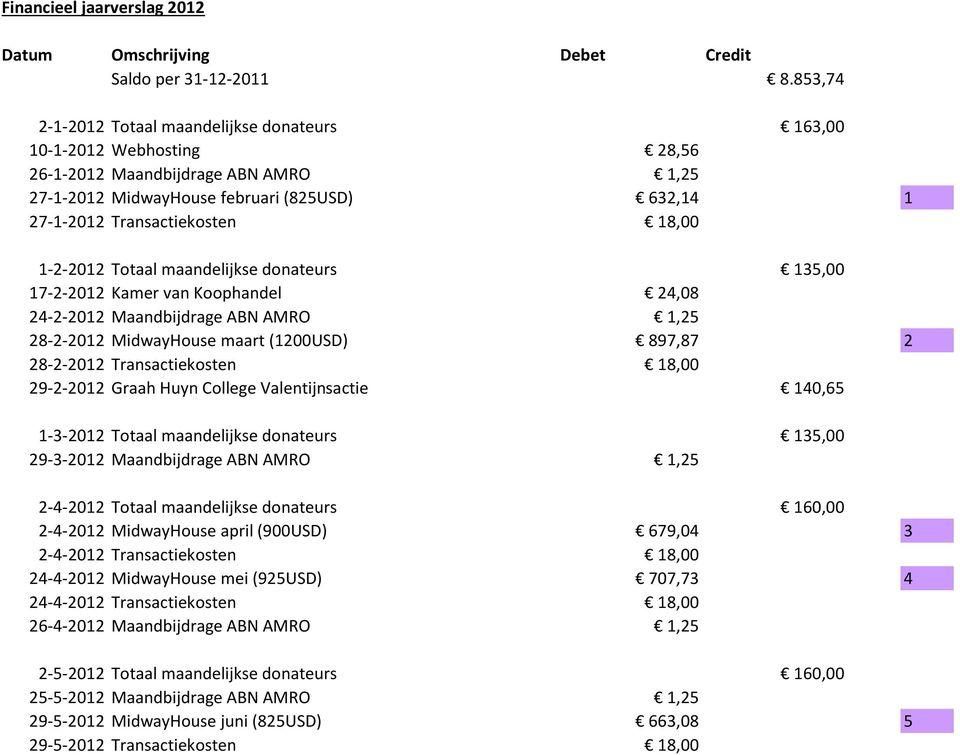 1-2-2012 Totaal maandelijkse donateurs 135,00 17-2-2012 Kamer van Koophandel 24,08 24-2-2012 Maandbijdrage ABN AMRO 1,25 28-2-2012 MidwayHouse maart (1200USD) 897,87 2 28-2-2012 Transactiekosten