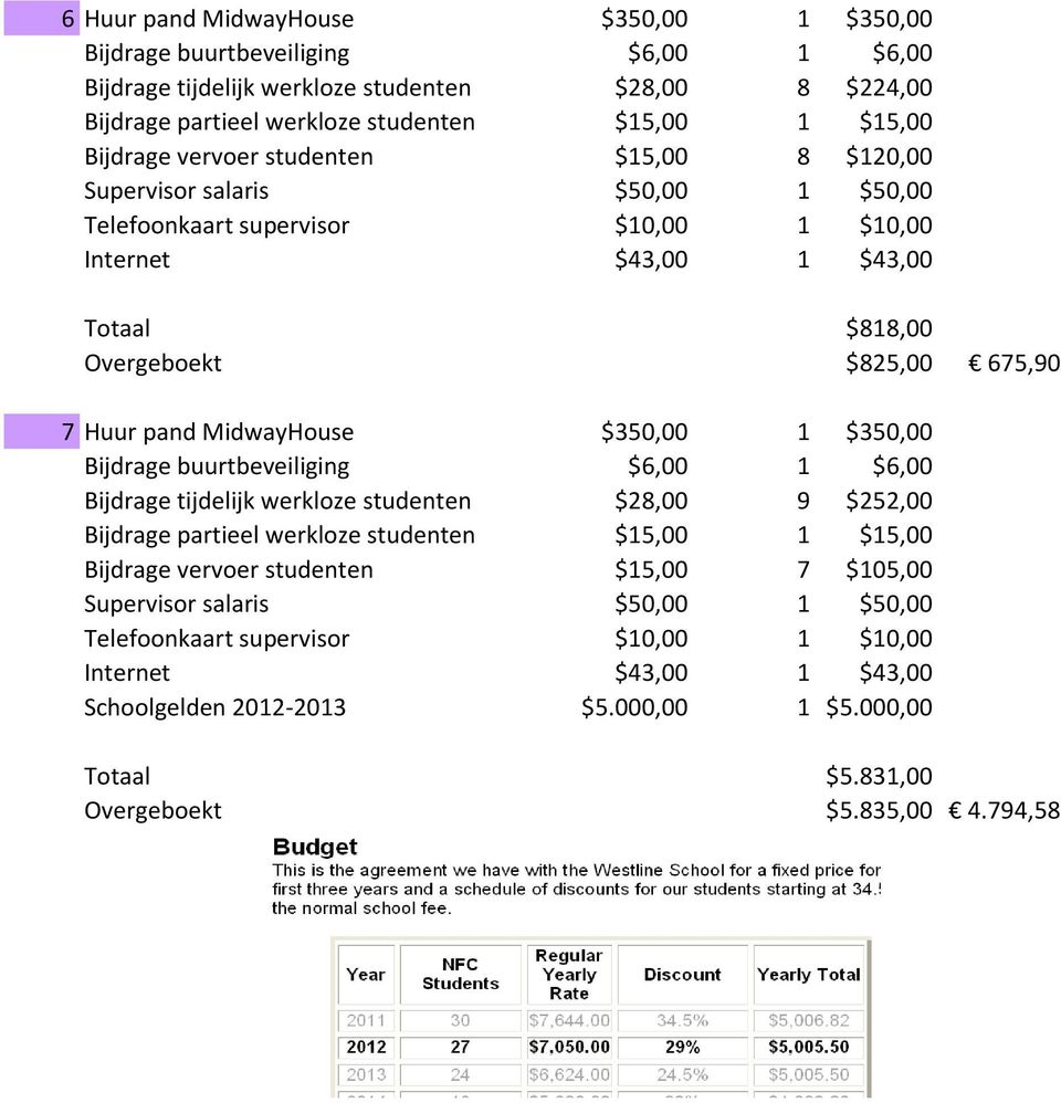 MidwayHouse $350,00 1 $350,00 Bijdrage tijdelijk werkloze studenten $28,00 9 $252,00 Bijdrage vervoer studenten