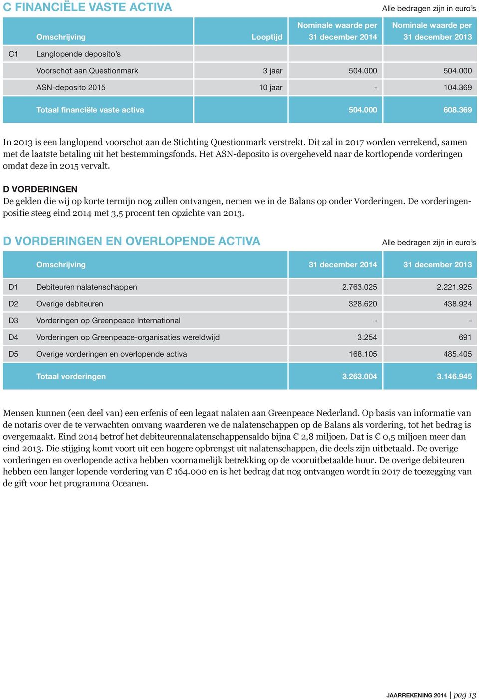 Dit zal in 2017 worden verrekend, samen met de laatste betaling uit het bestemmingsfonds. Het ASN-deposito is overgeheveld naar de kortlopende vorderingen omdat deze in 2015 vervalt.