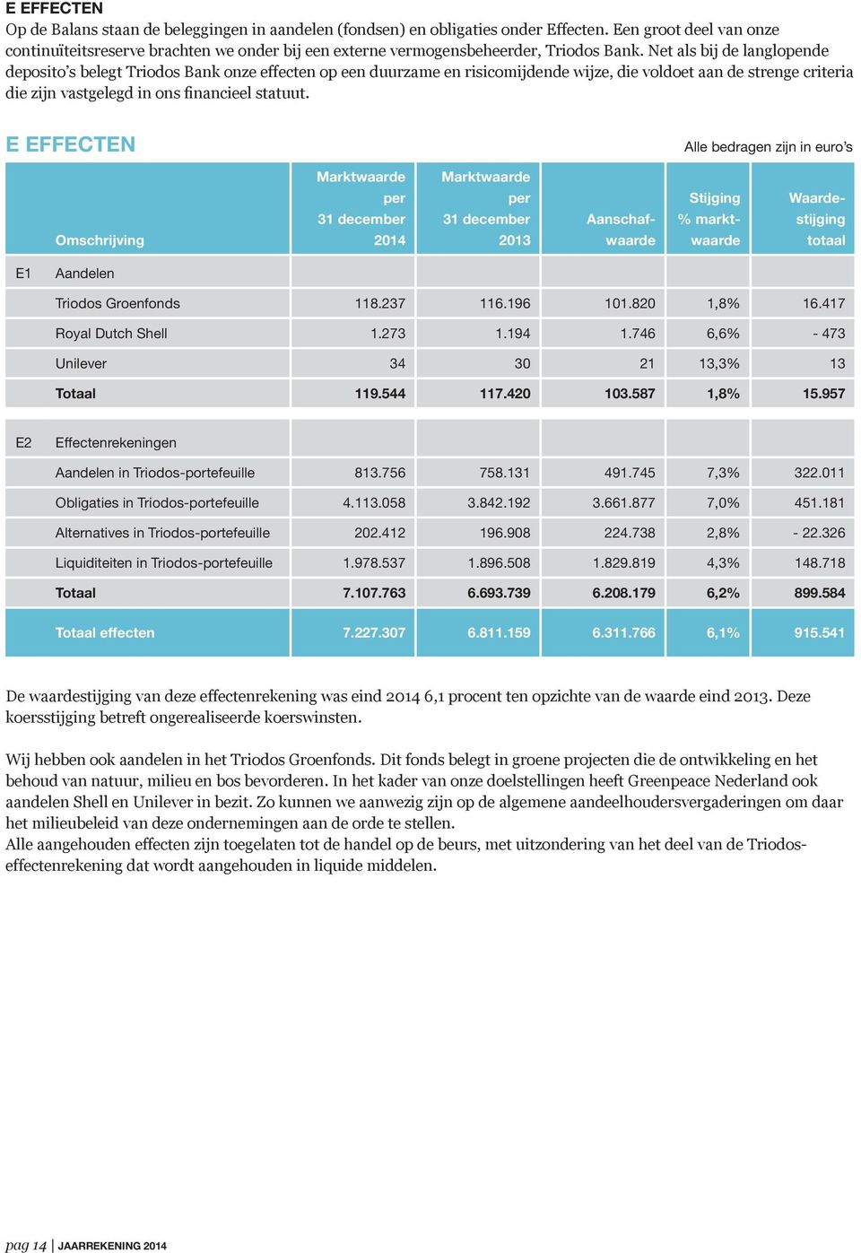 Net als bij de langlopende deposito s belegt Triodos Bank onze effecten op een duurzame en risicomijdende wijze, die voldoet aan de strenge criteria die zijn vastgelegd in ons financieel statuut.