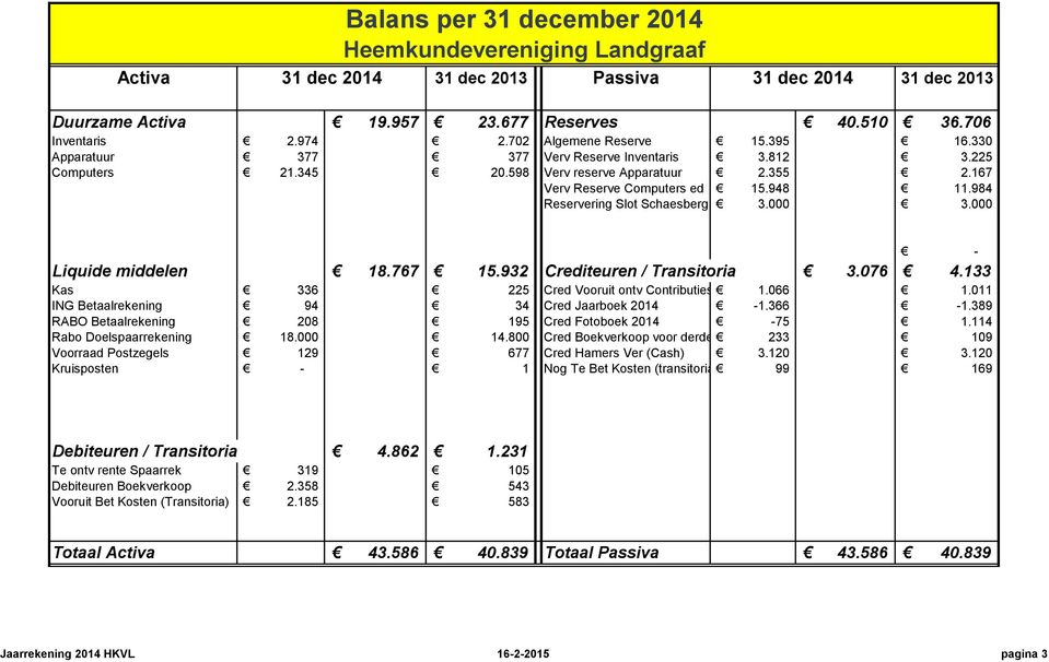 000 - Liquide middelen 18.767 15.932 Crediteuren / Transitoria 3.076 4.133 Kas 336 225 Cred Vooruit ontv Contributies 1.066 1.011 ING Betaalrekening 94 34 Cred Jaarboek 2014-1.366-1.