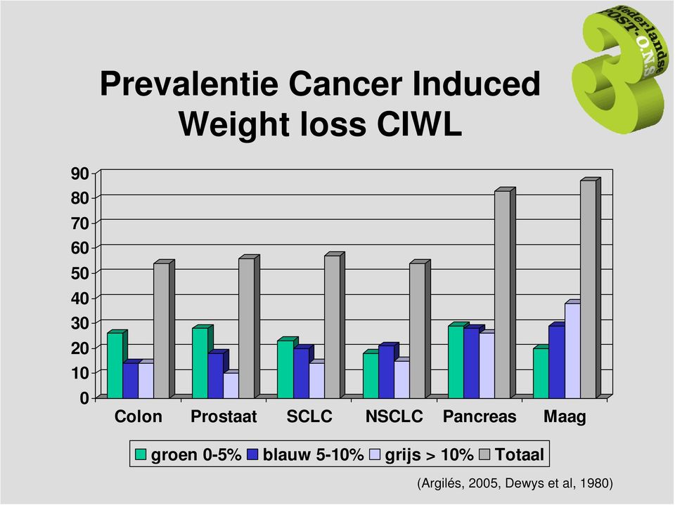 NSCLC Pancreas Maag groen 0-5% blauw 5-10%