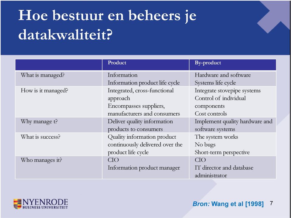 to consumers Quality information product continuously delivered over the product life cycle CIO Information product manager By-product Hardware and software Systems life cycle