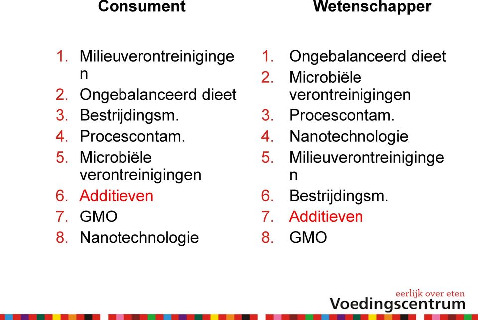 GMO 8. Nanotechnologie 1. Ongebalanceerd dieet 2. Microbiële verontreinigingen 3.