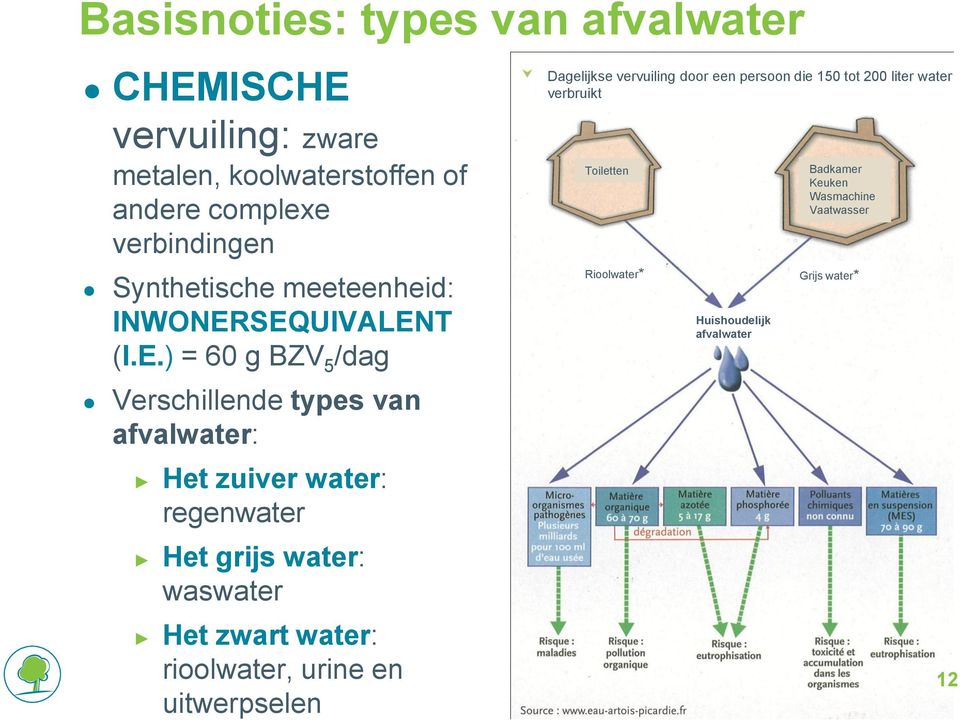 SEQUIVALENT (I.E.) = 60 g BZV 5 /dag Verschillende types van afvalwater: Het zuiver water: regenwater Het grijs water: waswater