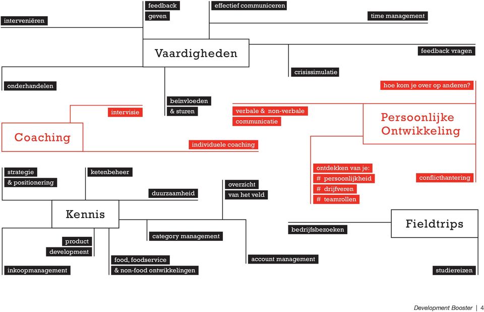 positionering Kennis product development inkoopmanagement duurzaamheid category management food, foodservice & non-food ontwikkelingen ontdekken van je: #