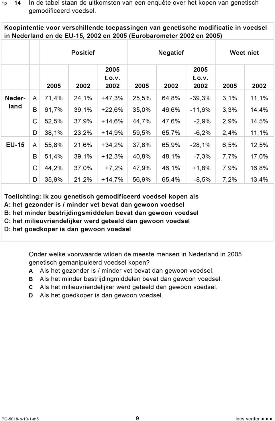 o.v. 2002 2005 2002 Nederland A B 71,4% 61,7% 24,1% 39,1% +47,3% +22,6% 25,5% 35,0% 64,8% 46,6% -39,3% -11,6% 3,1% 3,3% 11,1% 14,4% C 52,5% 37,9% +14,6% 44,7% 47,6% -2,9% 2,9% 14,5% D 38,1% 23,2%