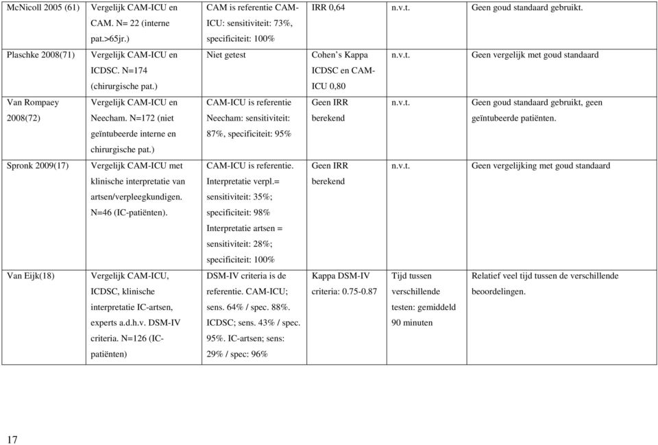 ) ICU 0,80 Van Rompaey Vergelijk CAM-ICU en CAM-ICU is referentie Geen IRR n.v.t. Geen goud standaard gebruikt, geen 2008(72) Neecham.