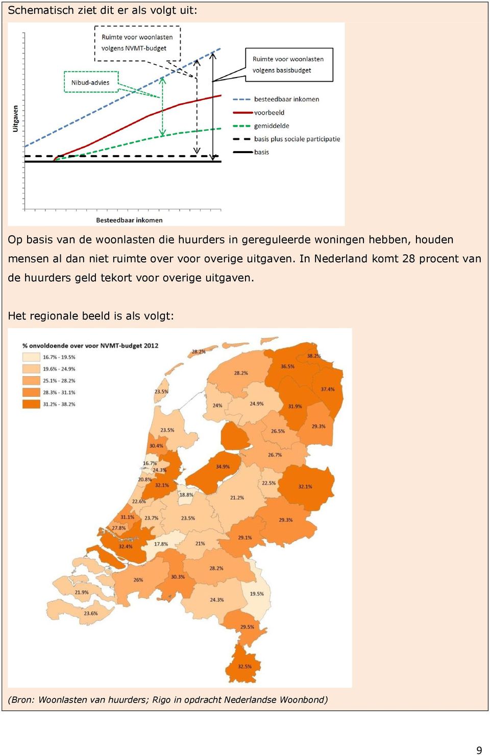 In Nederland komt 28 procent van de huurders geld tekort voor overige uitgaven.