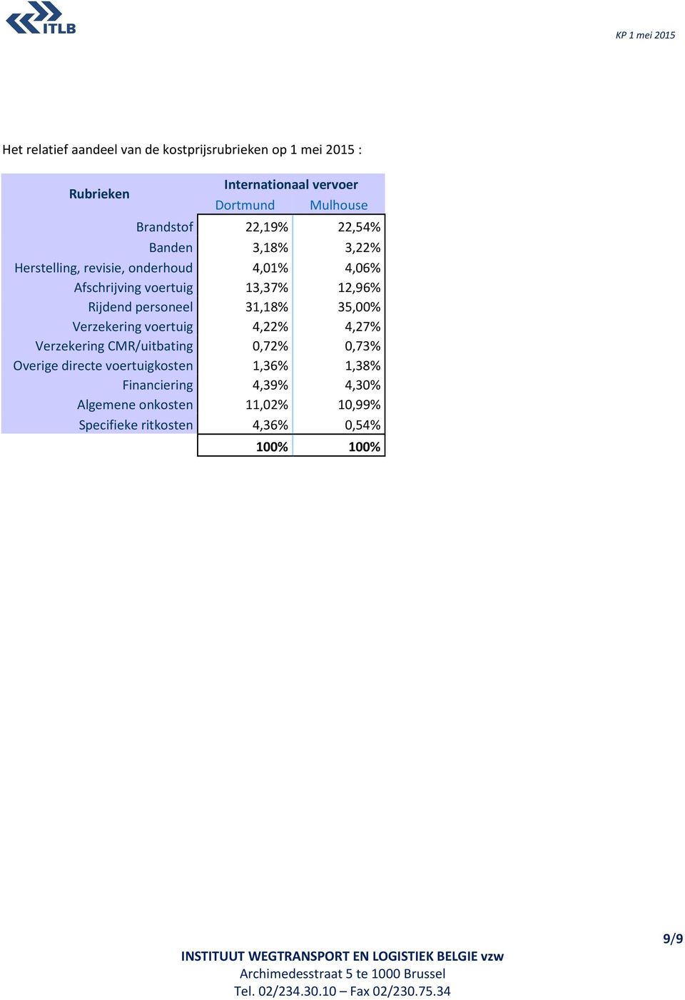 Rijdend personeel 31,18% 35,00% Verzekering voertuig 4,22% 4,27% Verzekering CMR/uitbating 0,72% 0,73% Overige directe