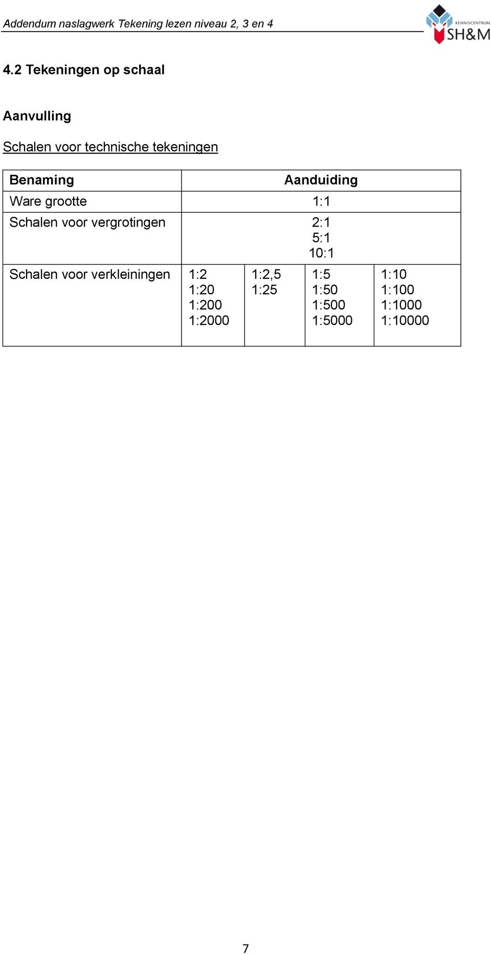 vergrotingen 2:1 5:1 10:1 Schalen voor verkleiningen 1:2 1:20