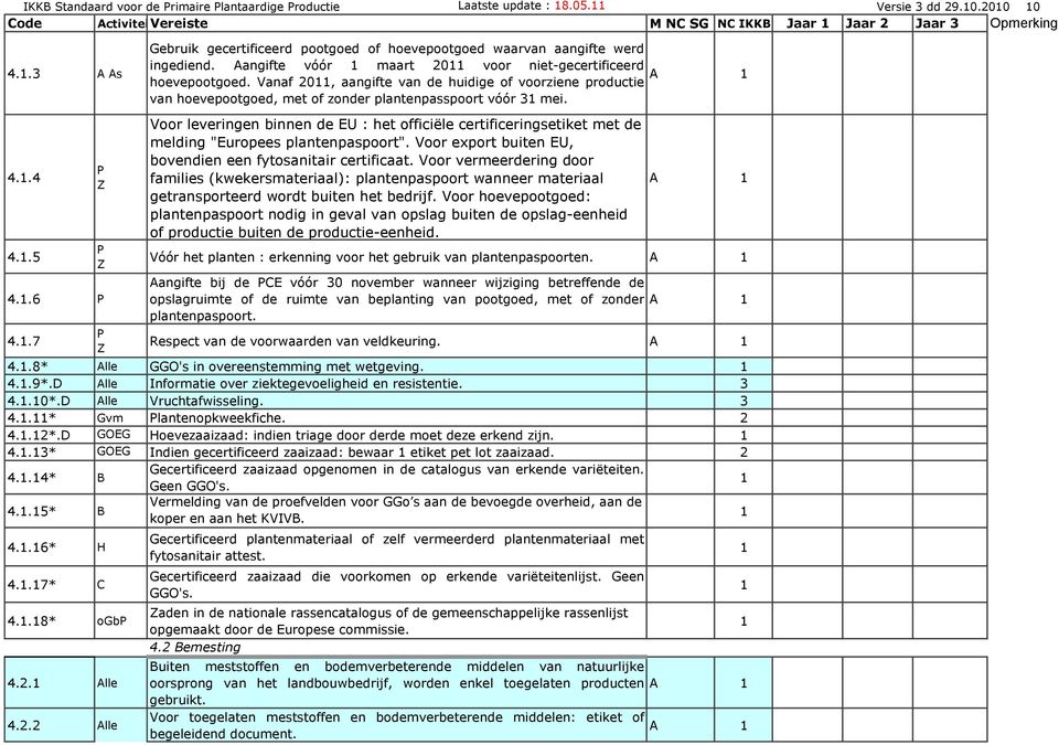 Vanaf 0, aangifte van de huidige of voorziene productie van hoevepootgoed, met of zonder plantenpasspoort vóór mei. 4..4 4..5 P Z P Z 4..6 P 4.