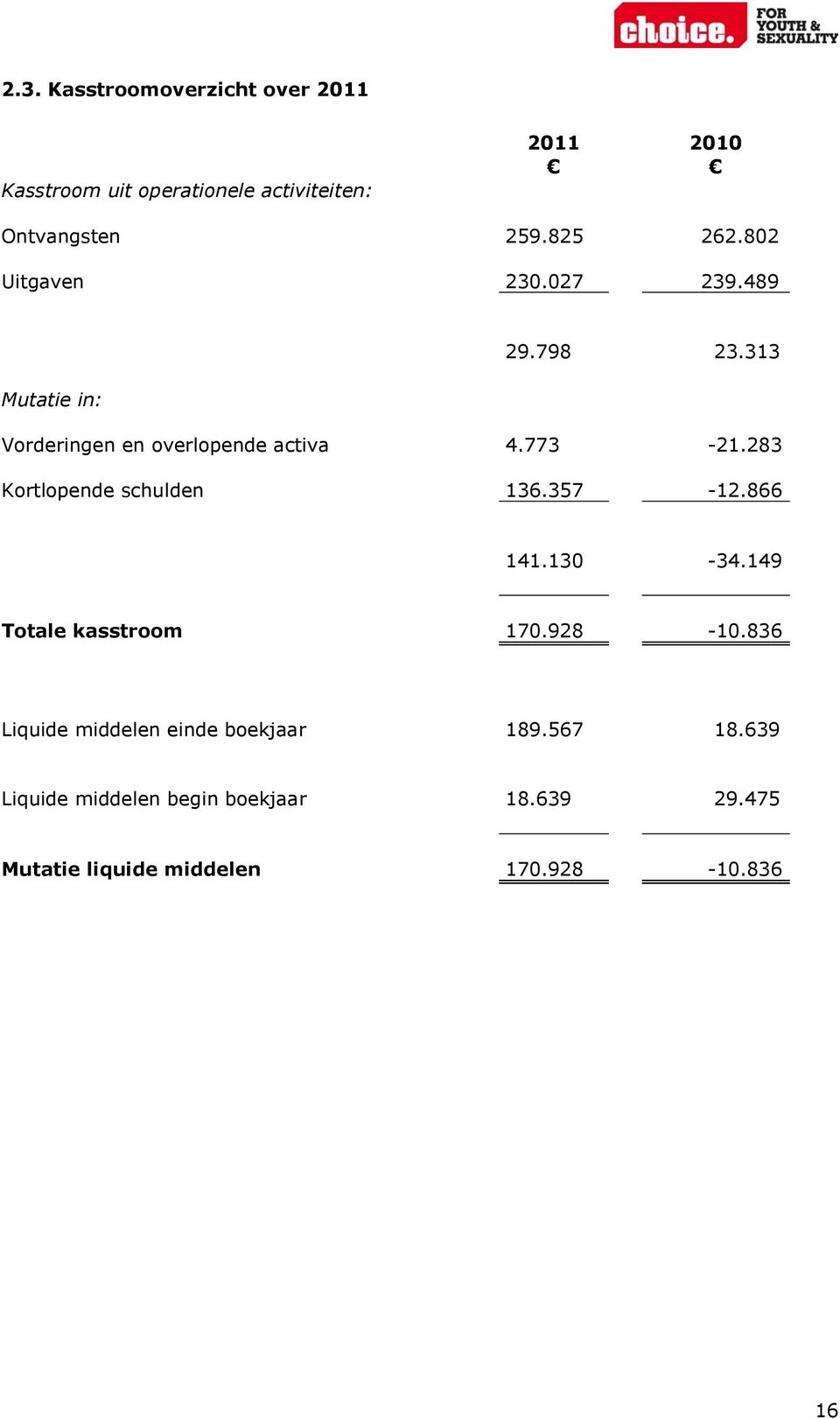 283 Kortlopende schulden 136.357-12.866 141.130-34.149 Totale kasstroom 170.928-10.