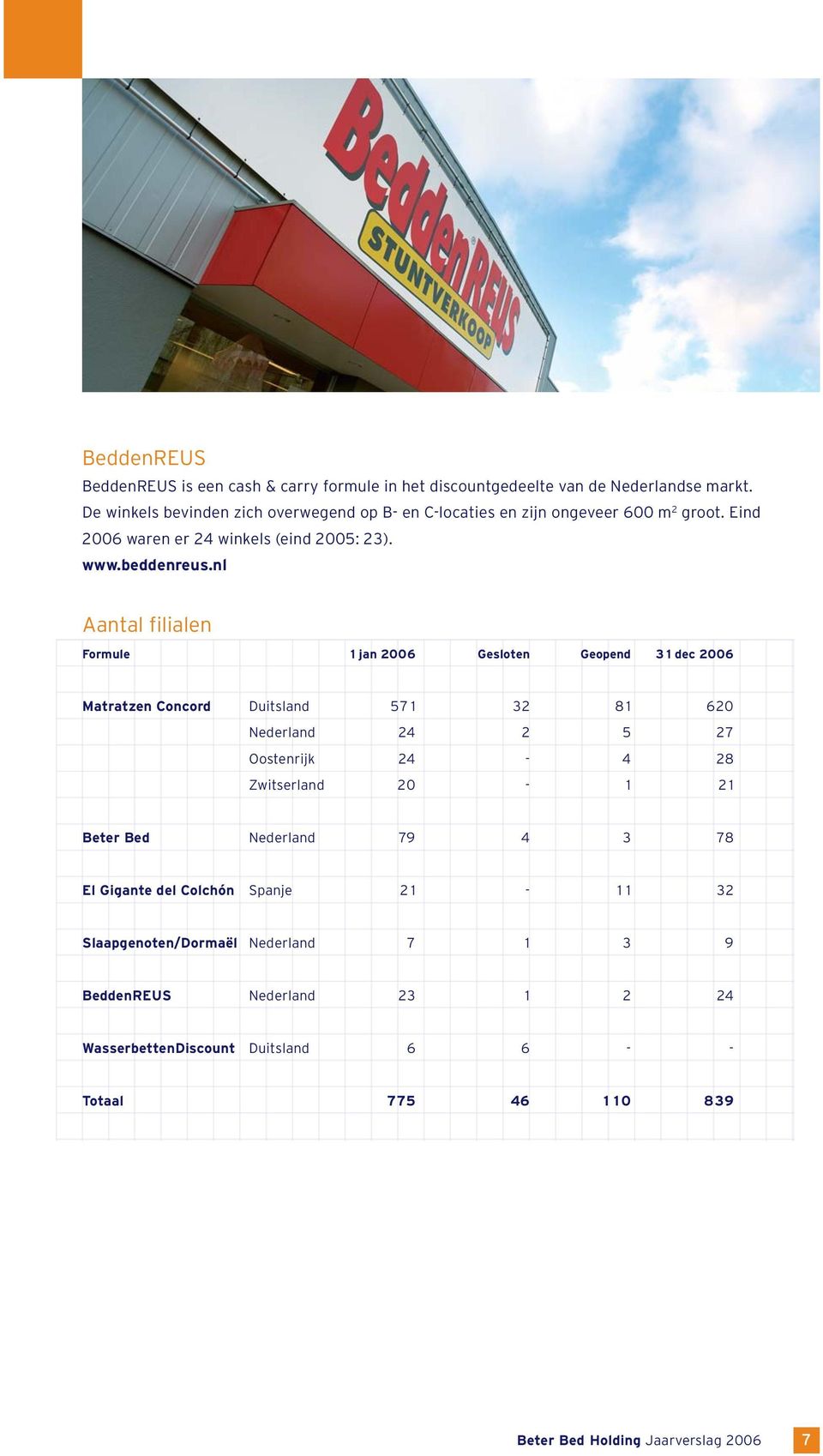 nl Aantal filialen Formule 1 jan 2006 Gesloten Geopend 3 1 dec 2006 Matratzen Concord Duitsland 57 1 32 8 1 620 Nederland 24 2 5 27 Oostenrijk 24-4 28 Zwitserland