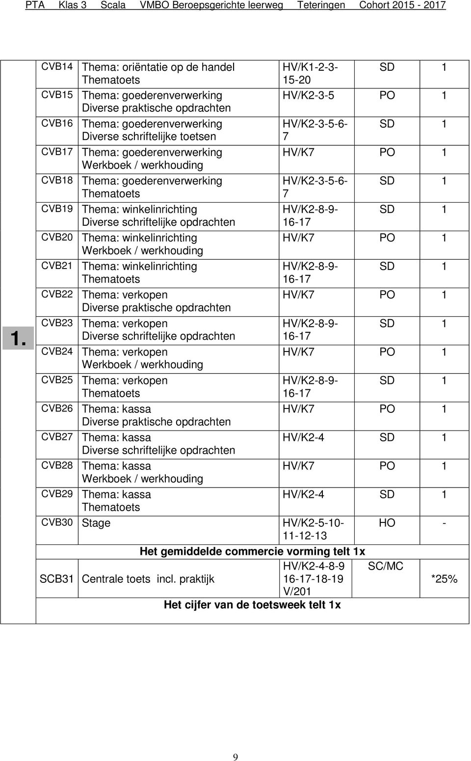 werkhouding CVB21 Thema: winkelinrichting Thematoets CVB22 Thema: verkopen Diverse praktische opdrachten CVB23 Thema: verkopen Diverse schriftelijke opdrachten CVB24 Thema: verkopen Werkboek /