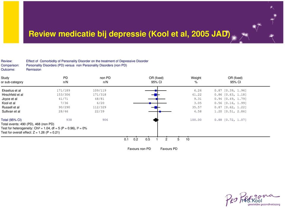 96] Hirschfeld et al 153/306 171/318 41.22 0.86 [0.63, 1.18] Joyce et al 41/71 48/81 9.31 0.94 [0.49, 1.79] Kool et al 7/36 6/20 3.05 0.56 [0.16, 1.99] Russell et al 90/290 112/329 35.57 0.87 [0.