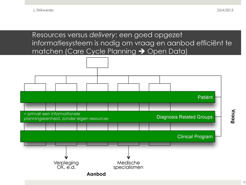 primair een informationele planningseenheid, zonder eigen resources Diagnosis