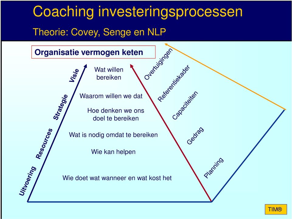 we dat Hoe denken we ons doel te bereiken Wat is nodig omdat