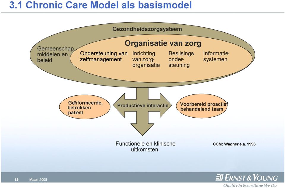 zorgonderorganisatisteuning Informatiesystemen Geïnformeerde, betrokken patiënt Productieve