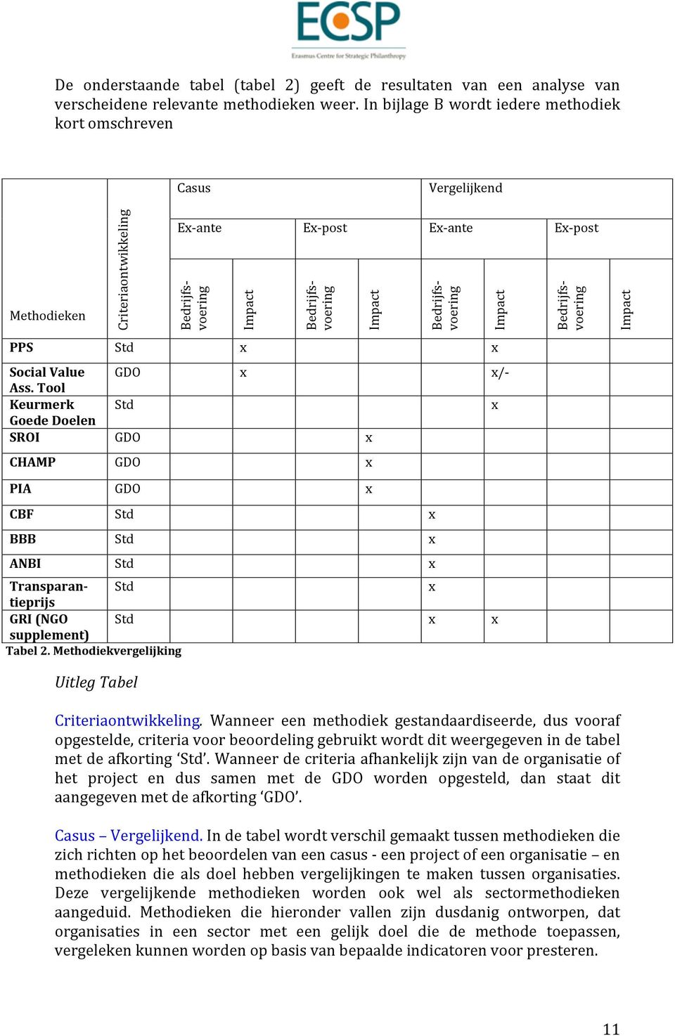 voering Impact Bedrijfs- voering Impact PPS Std x x Social Value GDO x x/- Ass.