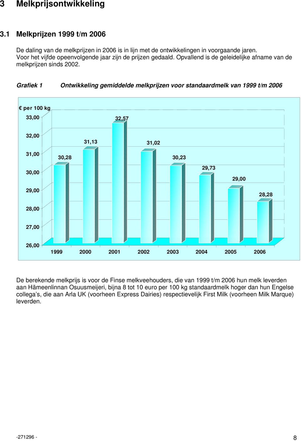 Grafiek 1 Ontwikkeling gemiddelde melkprijzen voor standaardmelk van 1999 t/m 2006 per 100 kg 33,00 32,57 32,00 31,13 31,02 31,00 30,28 30,23 30,00 29,73 29,00 29,00 28,28 28,00 27,00 26,00 1999 2000