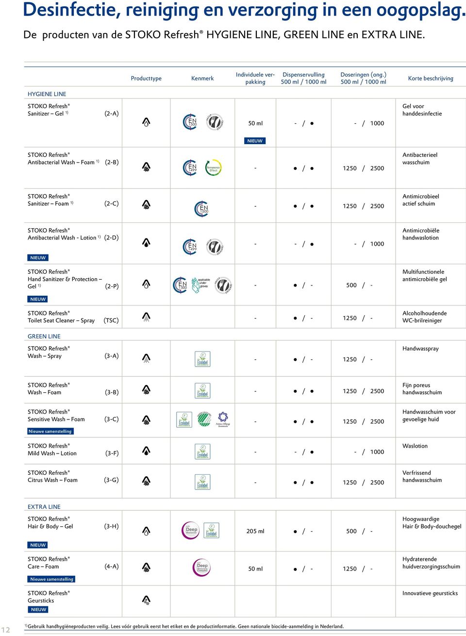 ) 500 ml / 1000 ml Korte beschrijving Hygiene Line Sanitizer Gel 1) (2-A) EN 1500 HACCP CERTIFIED 50 ml - / - / 1000 Gel voor handdesinfectie Antibacterial Wash Foam 1) (2-B) EN 1499 Remanence Effect