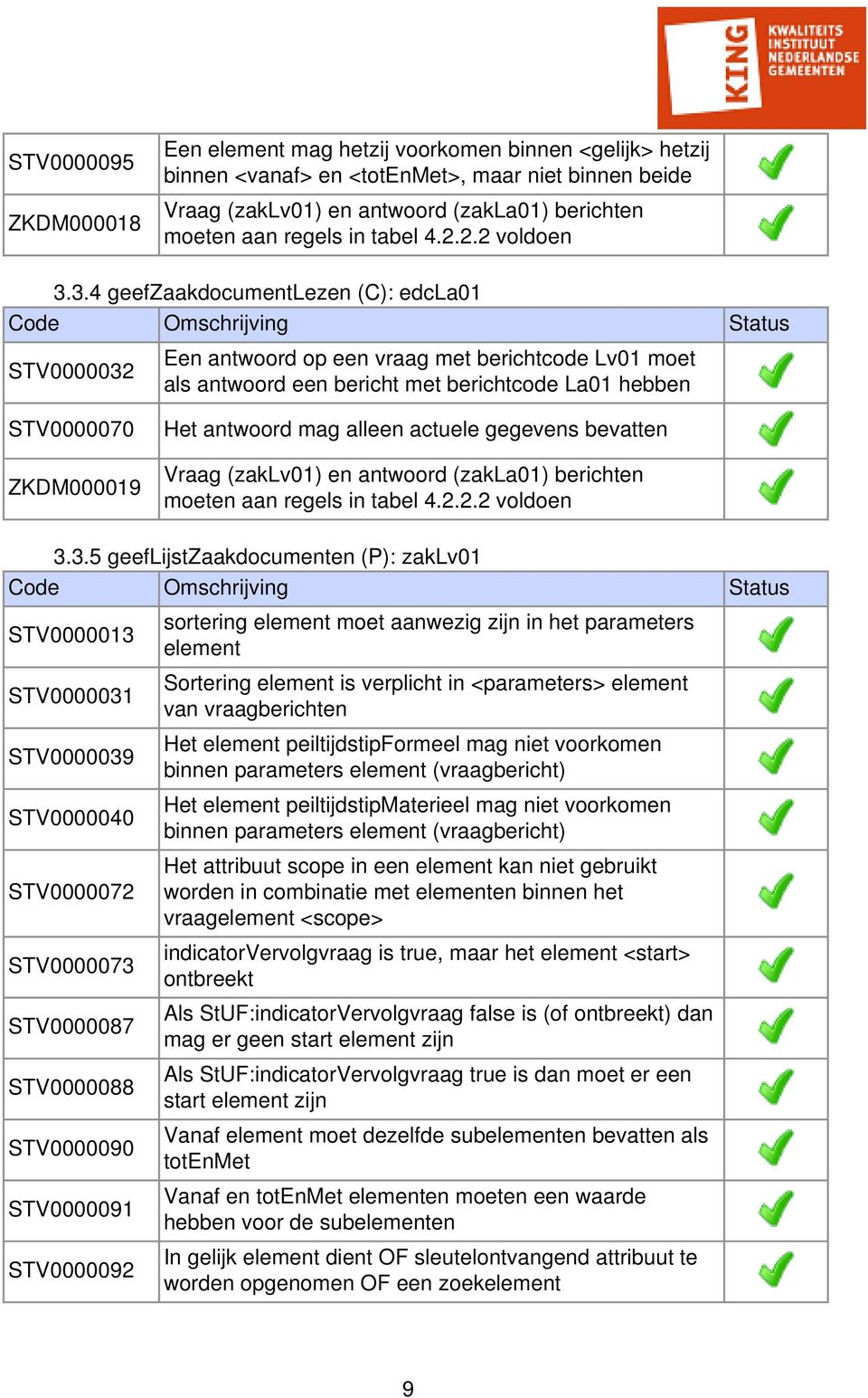 3.4 geefzaakdocumentlezen (C): edcla01 Code Omschrijving Status STV0000032 Een antwoord op een vraag met berichtcode Lv01 moet als antwoord een bericht met berichtcode La01 hebben STV0000070