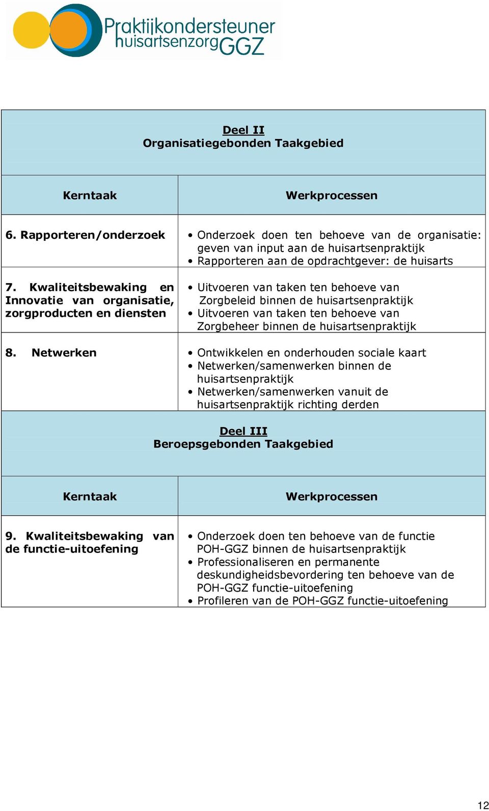 Kwaliteitsbewaking en Innovatie van organisatie, zorgproducten en diensten Uitvoeren van taken ten behoeve van Zorgbeleid binnen de huisartsenpraktijk Uitvoeren van taken ten behoeve van Zorgbeheer