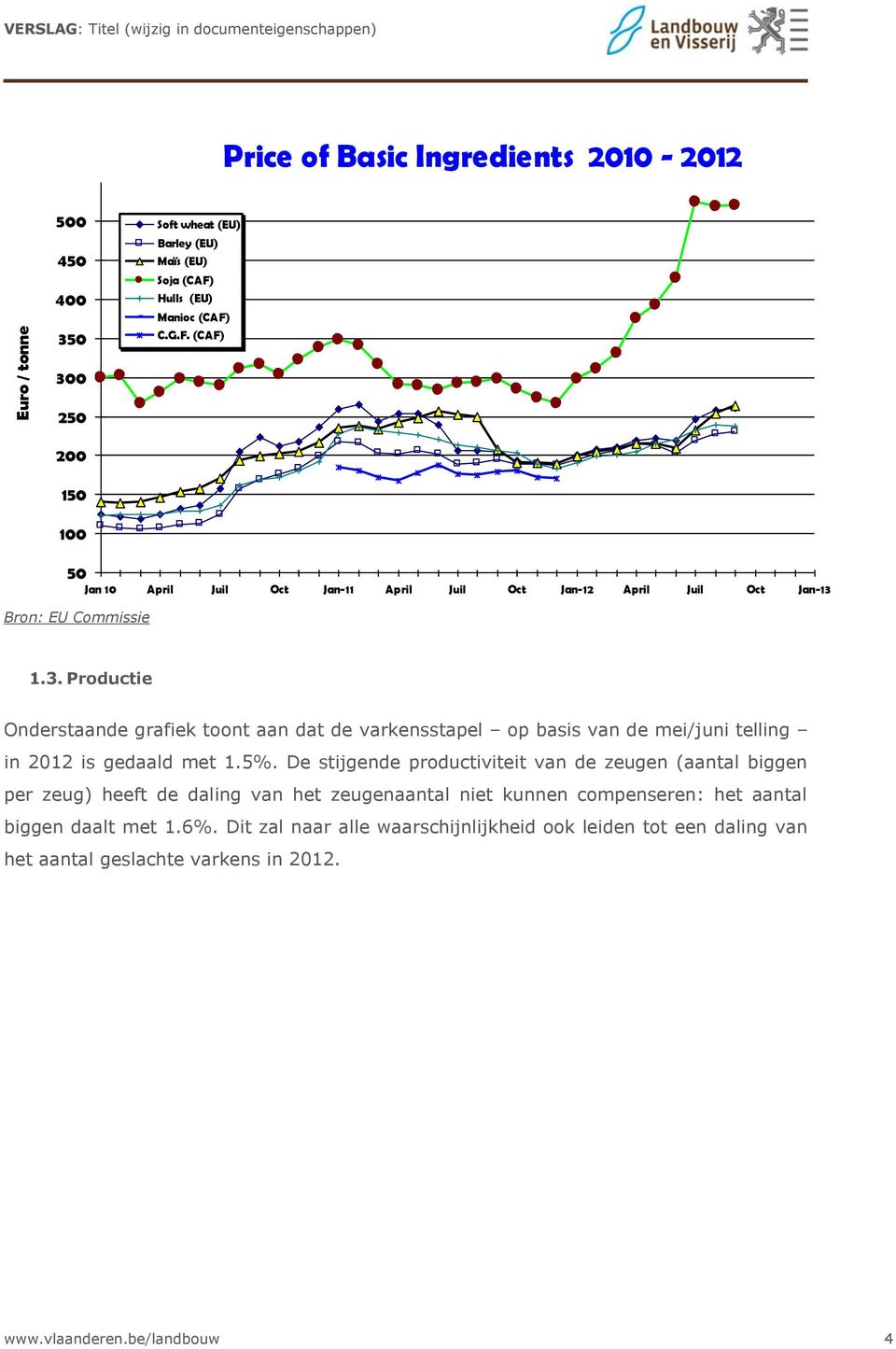 5%. De stijgende productiviteit van de zeugen (aantal biggen per zeug) heeft de daling van het zeugenaantal niet kunnen compenseren: het aantal biggen daalt met 1.6%.